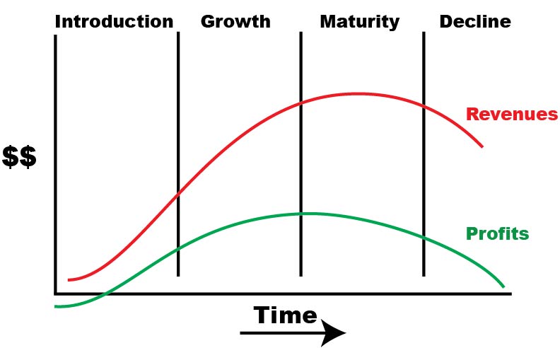 Product Life-Cycle in consulting interview cases