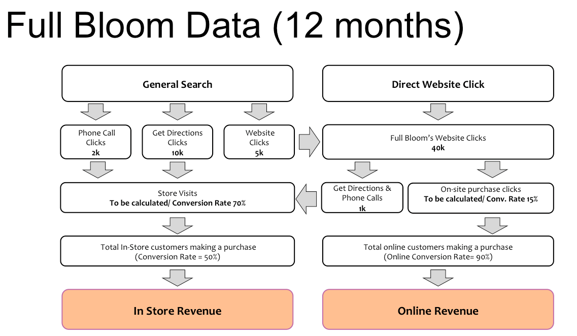 Full Bloom Digital Marketing Conversion and retail