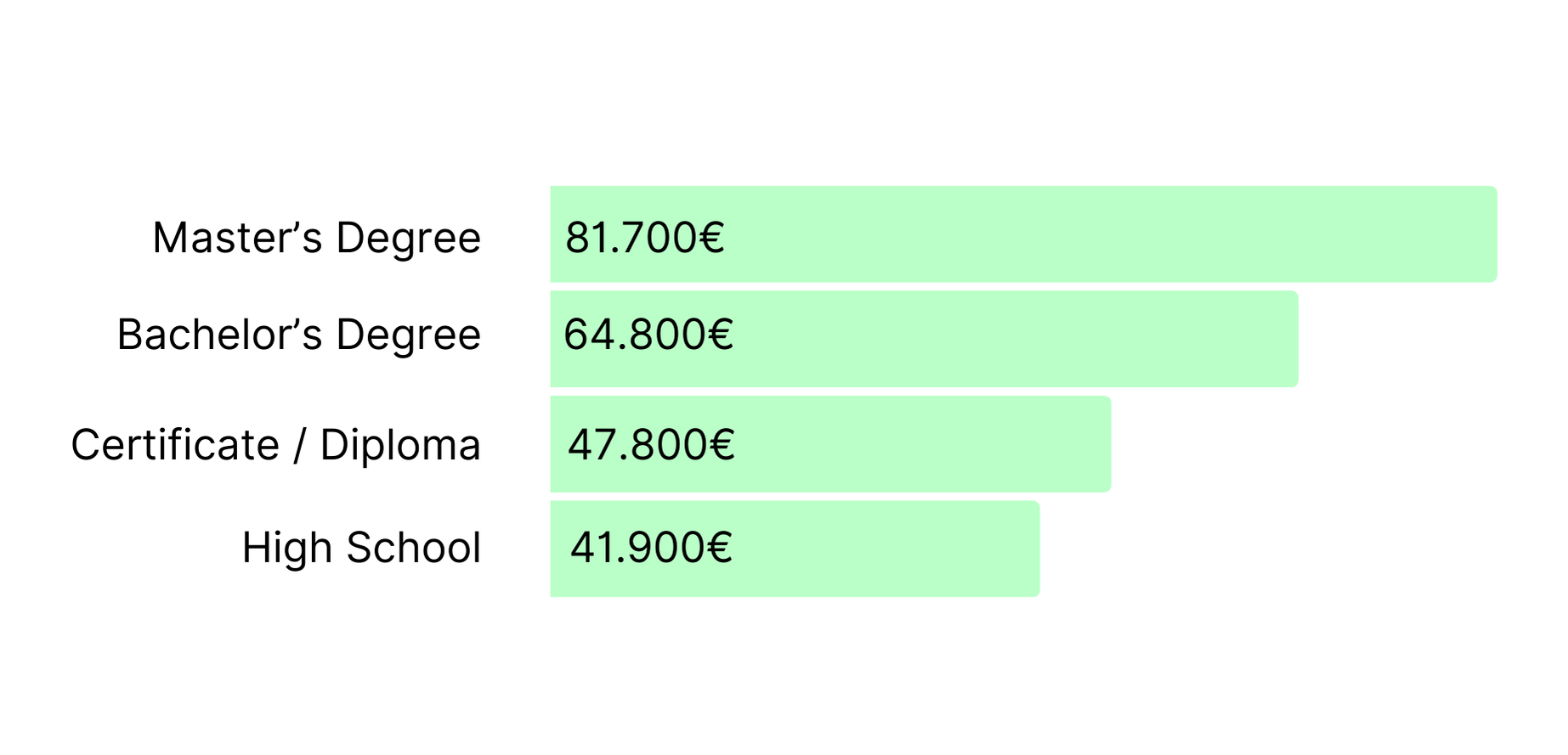 How Education Levels Affect Salaries in France