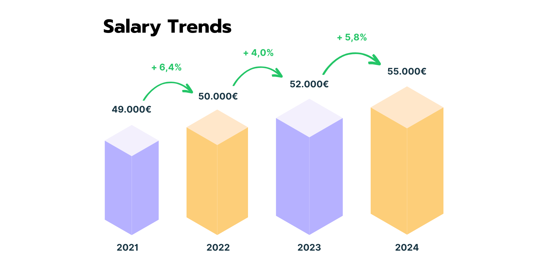 Salary Trends 