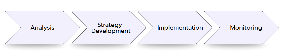 Process of restructuring consulting
