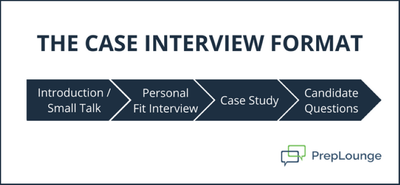 management consulting case study interviews