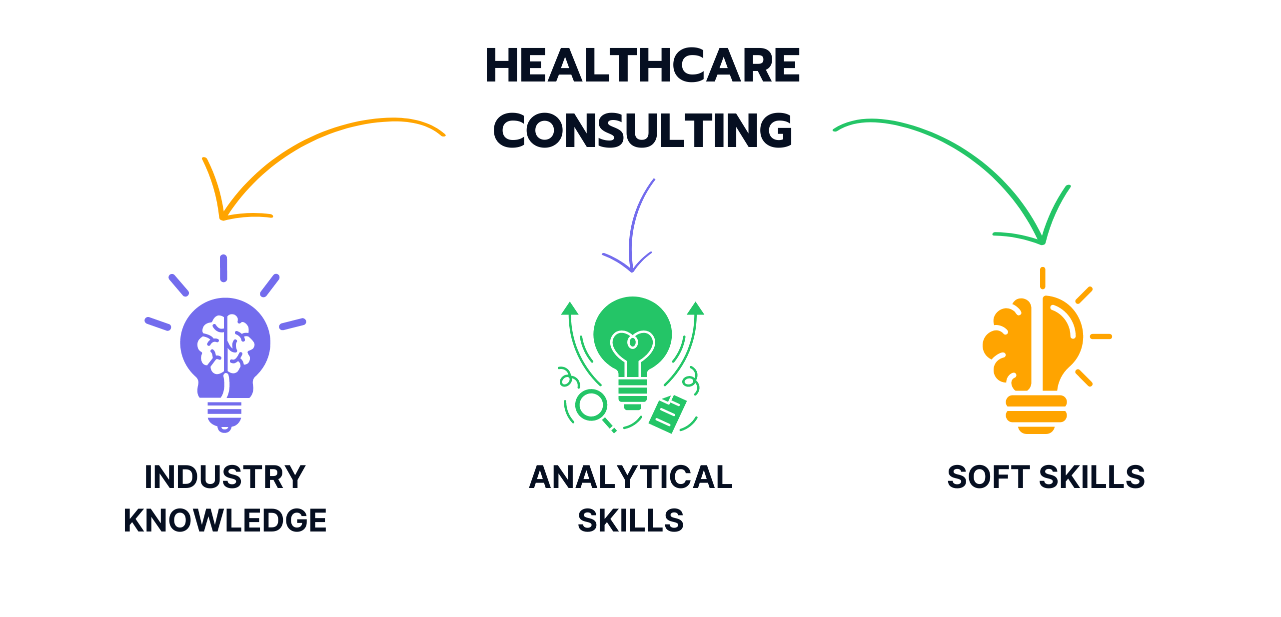 skills for healthcare consulting