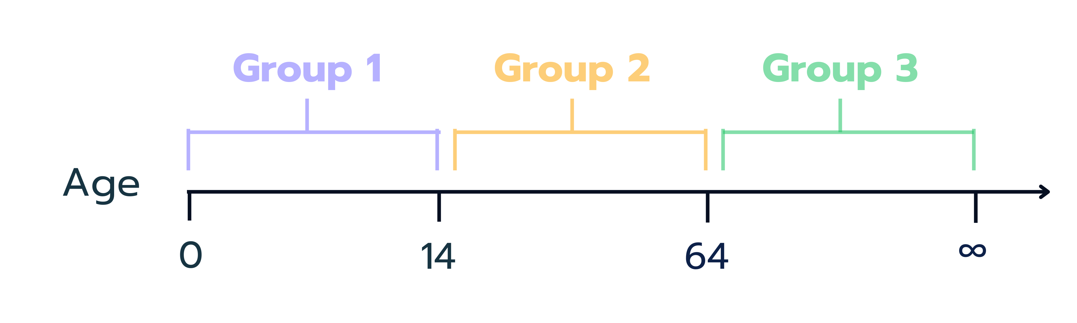 The graph shows a breakdown into 3 different age groups 