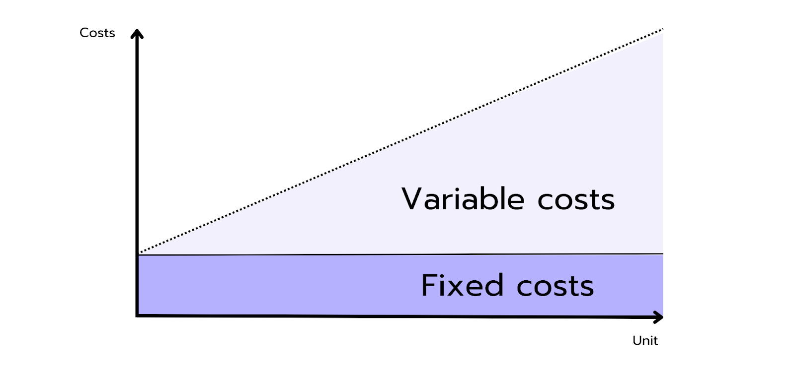 A cost structure graph showing fixed costs as a constant base and variable costs increasing with unit production.