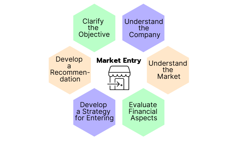 The six key steps of a market entry strategy, including clarifying the objective, understanding the company and market, evaluating financial aspects, developing an entry strategy, and making a recommendation.