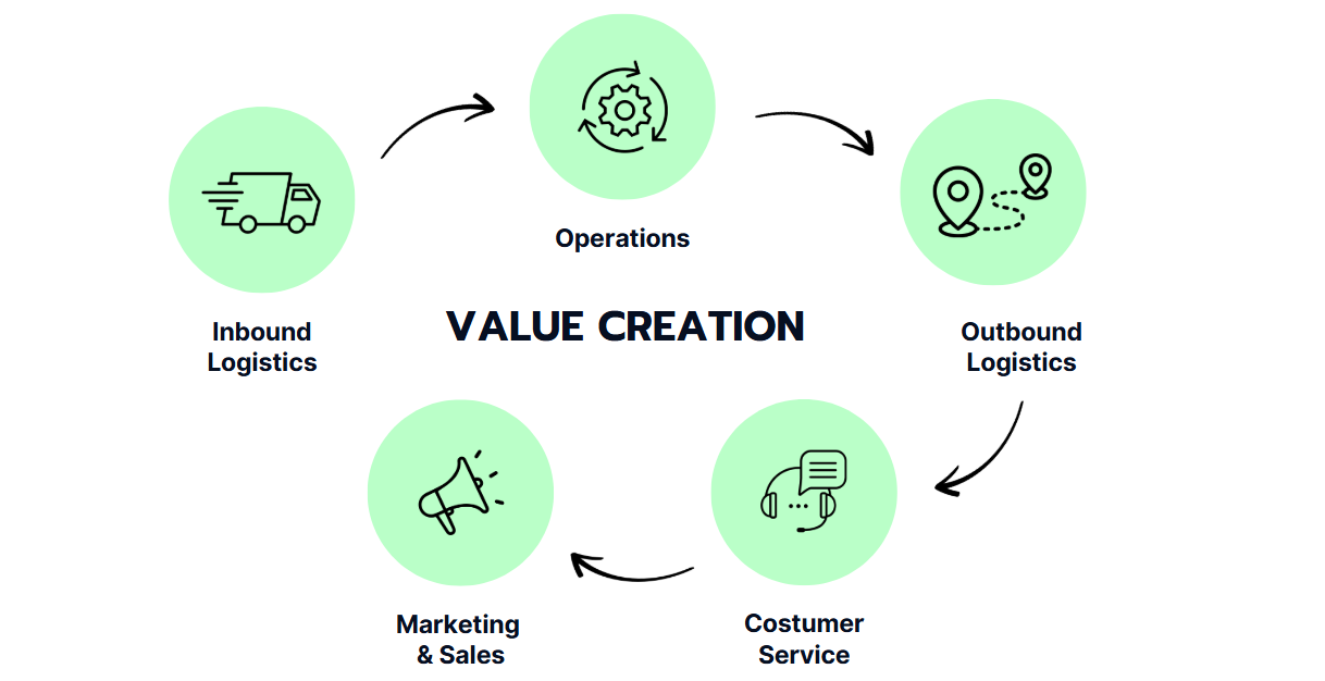 Primary Activities of the Value Chain: Inbound logistics, operations, outbound logistics, customer service, marketing and sales