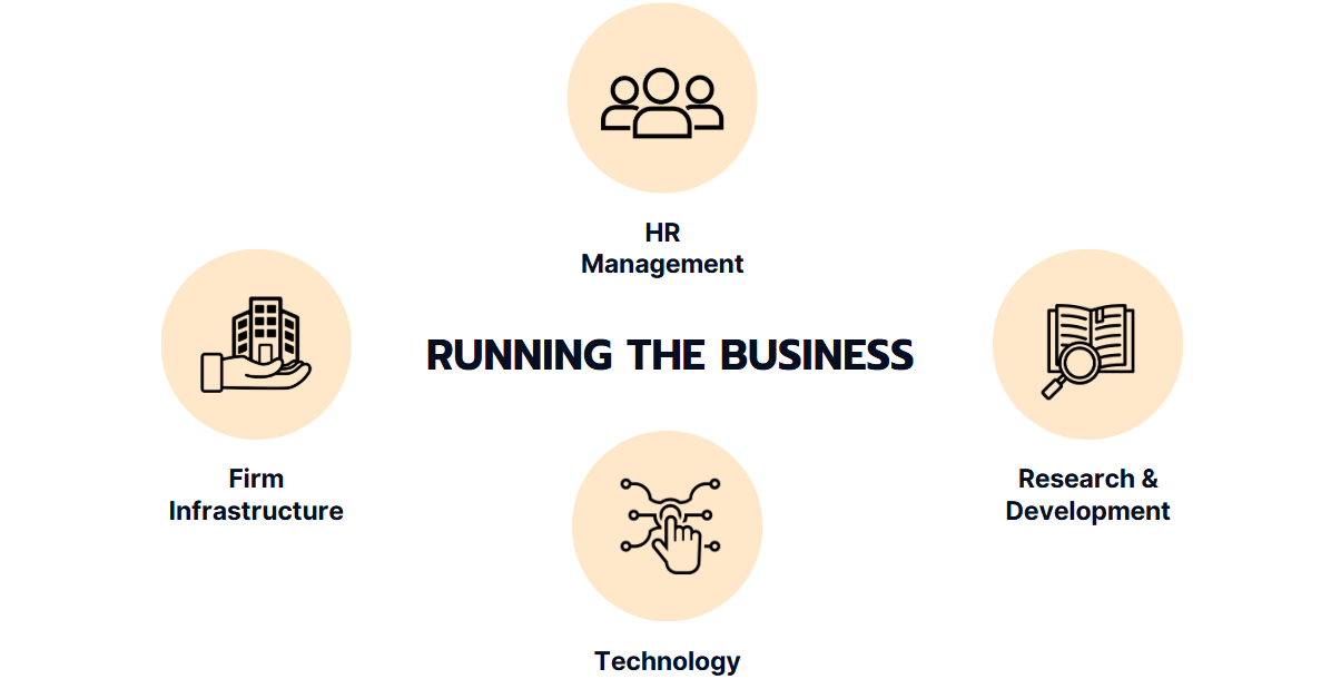 Supporting activities of the value chain