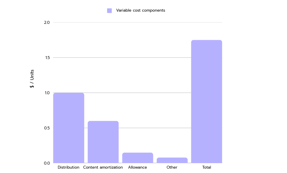 Bar chart showing variable cost components per unit, including distribution, content amortization, allowance, other, and total costs.