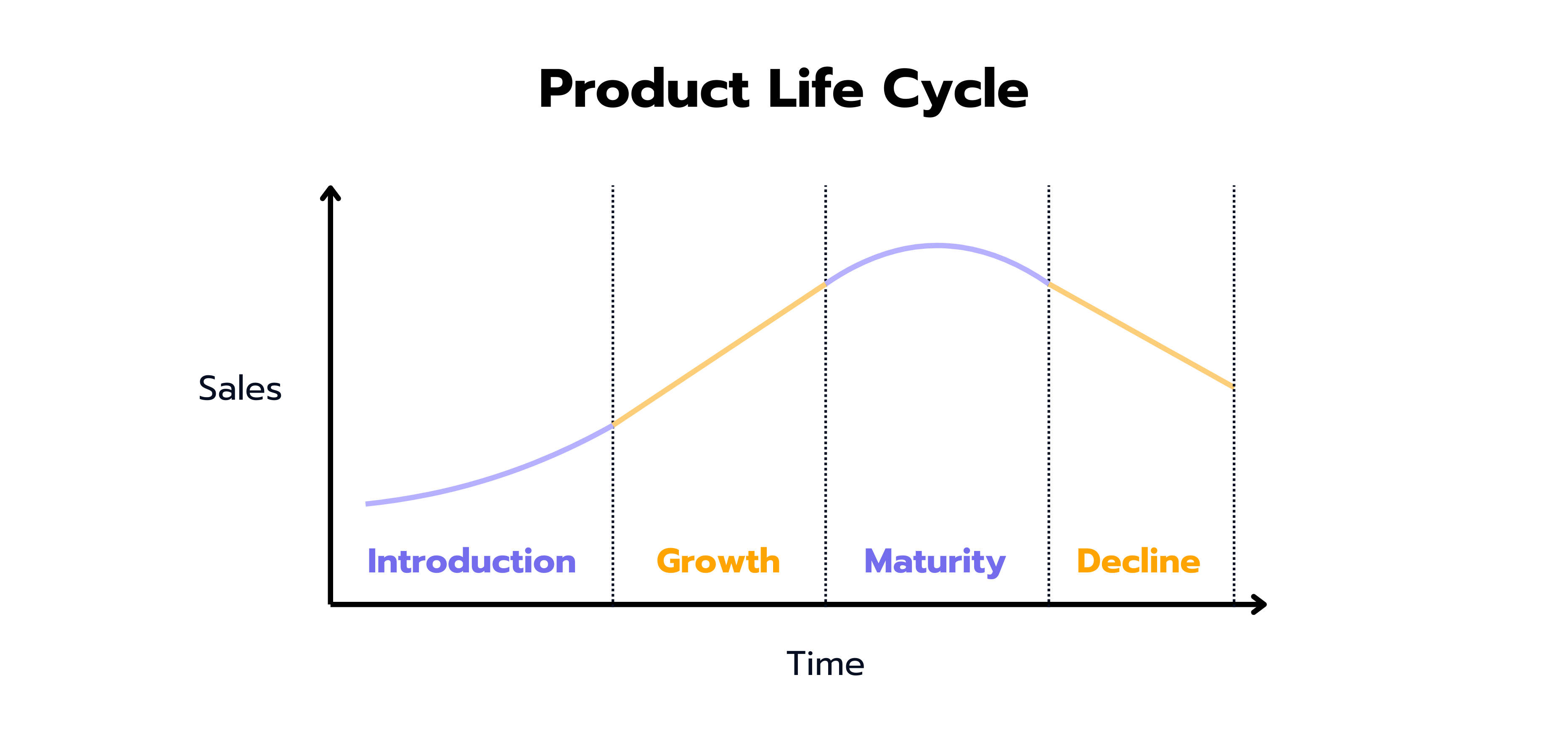 Phases of the Product-Life-Cycle