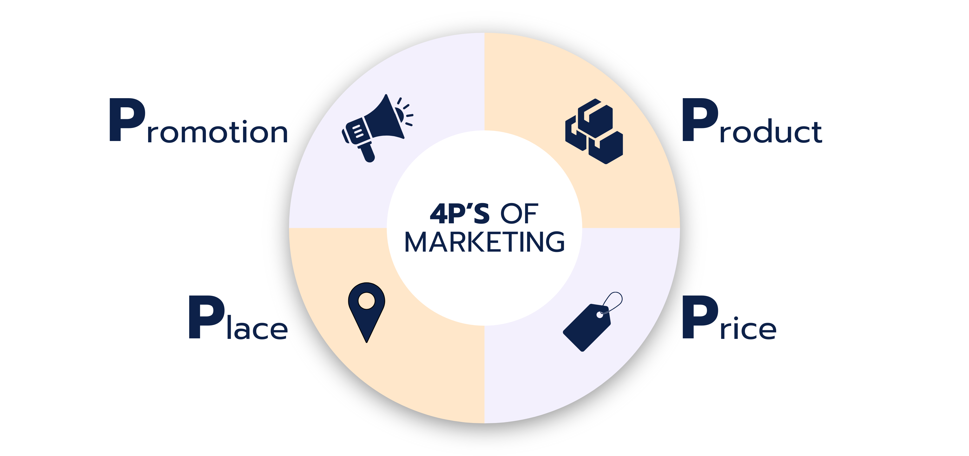 The 4Ps (Price, Product, Place, Promotion) in Detail.