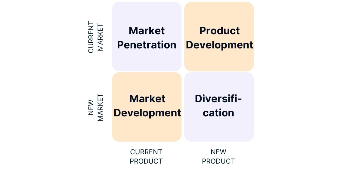 Ansoff Matrix: A strategic framework outlining four growth strategies based on market and product focus.