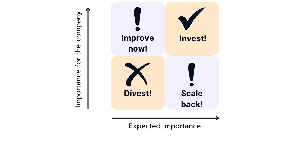 Example of a 2x2 Matrix with the factors "importance to the company" and "expected performance"