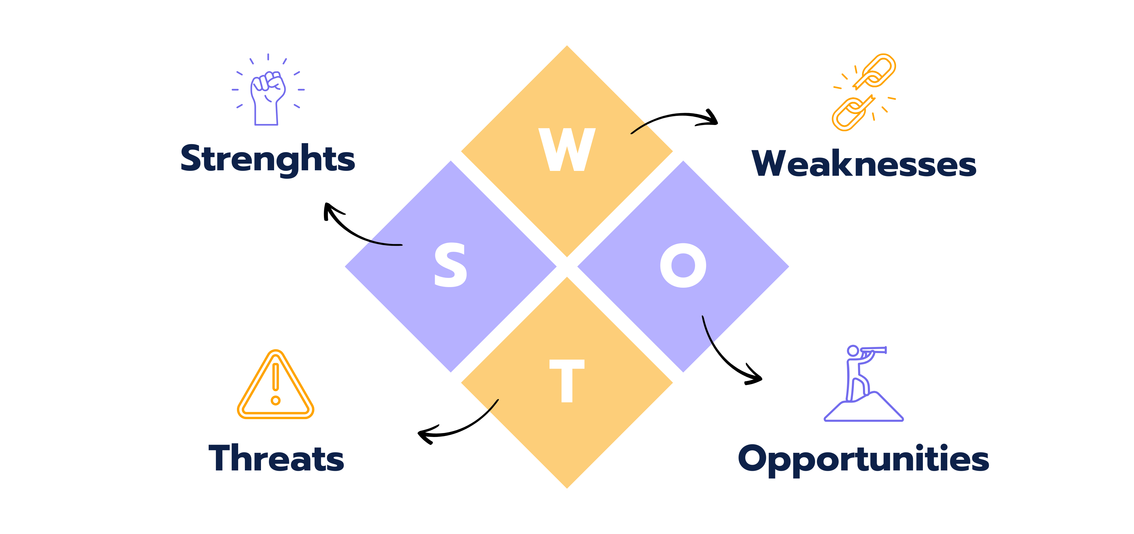 A SWOT analysis diagram with four quadrants labeled Strengths, Weaknesses, Opportunities, and Threats.