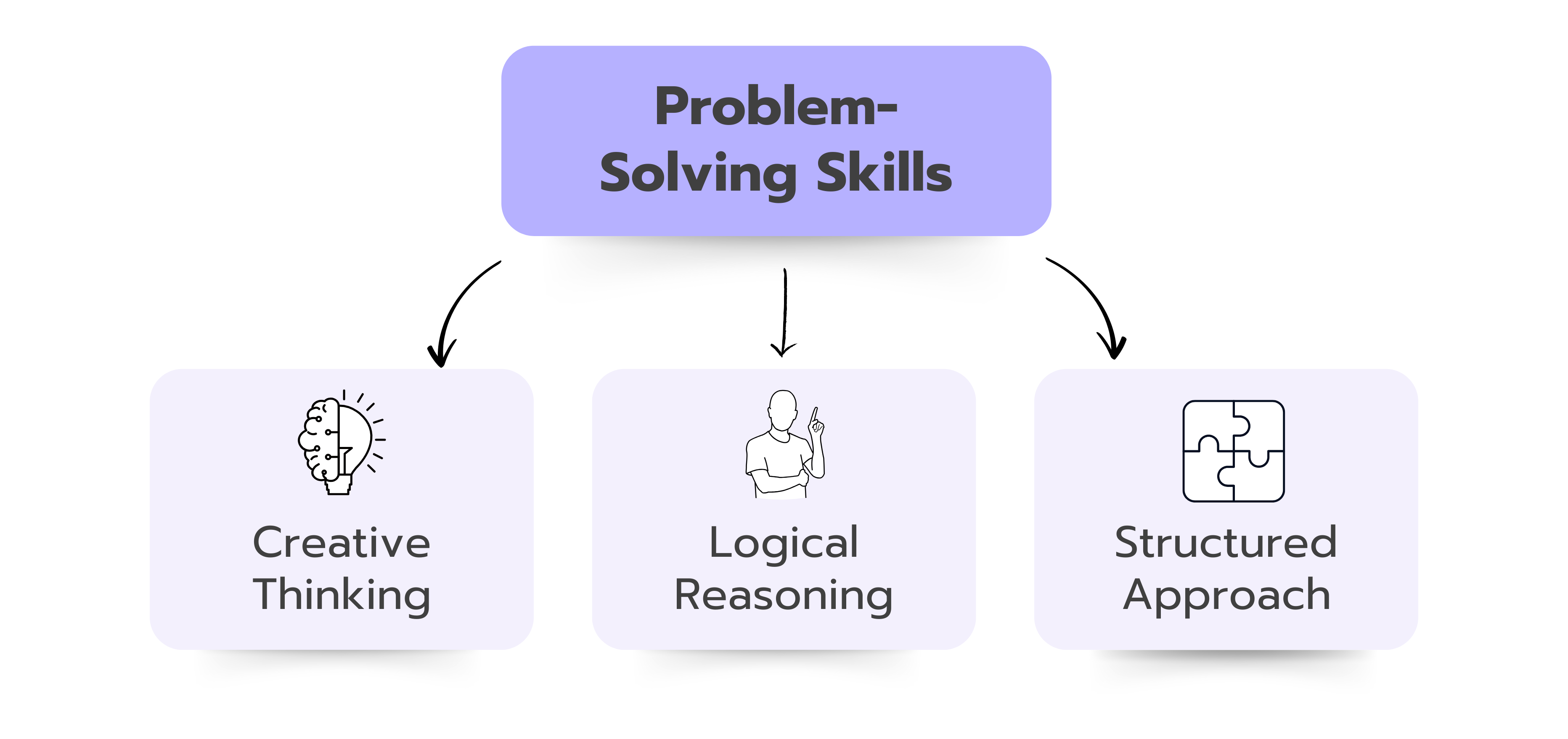 Infographic with a header labeled ‘Problem-Solving Skills.’ Below it are three sections labeled ‘Creative Thinking’, ‘Logical Reasoning’, and ‘Structured Approach’. 