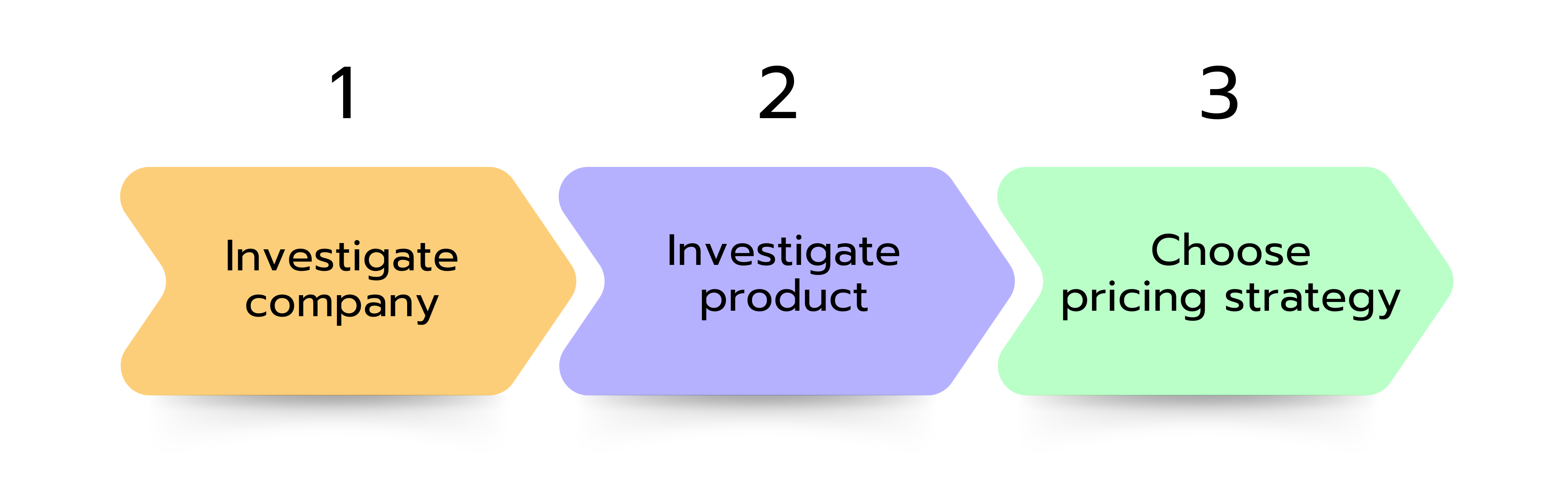 List of the 3 steps that must be followed for pricing cases.