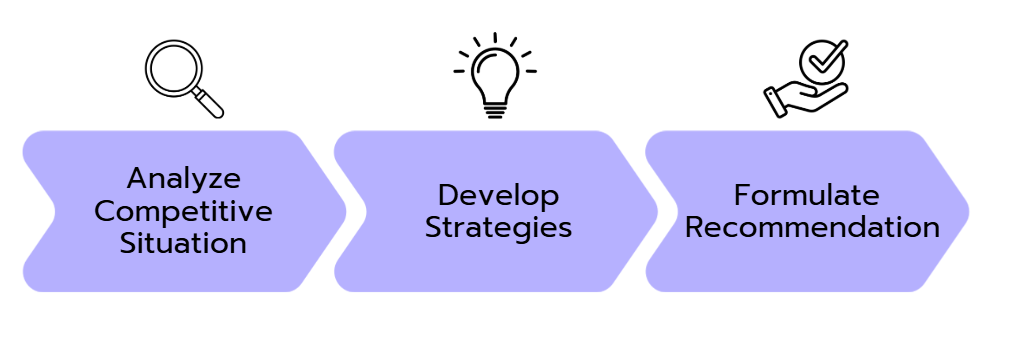 The 3 Steps: Analyze competitive situation, develop strategies, formulate recommendation