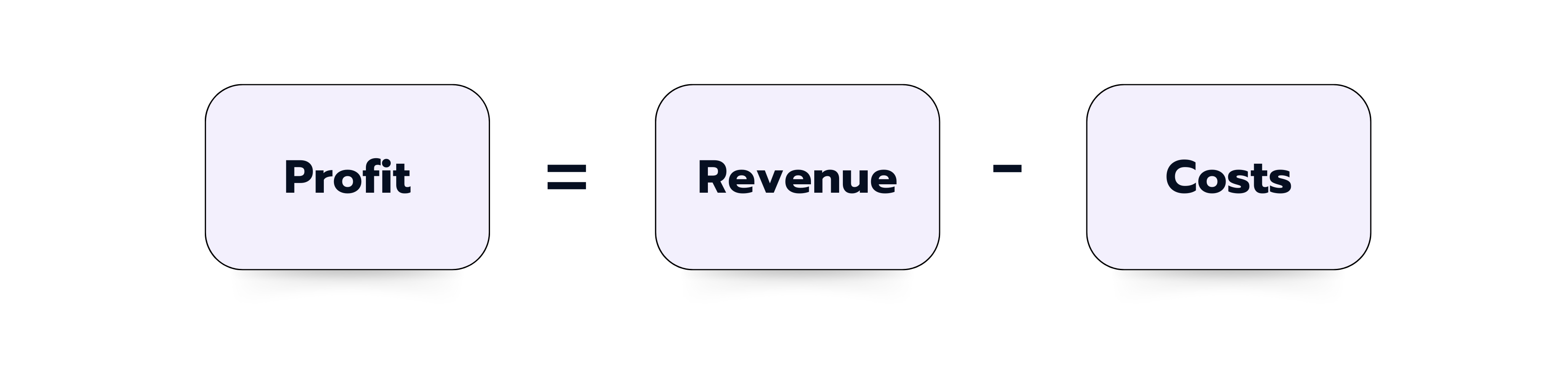 The graphic illustrates the equation: Profit = Revenue - Costs