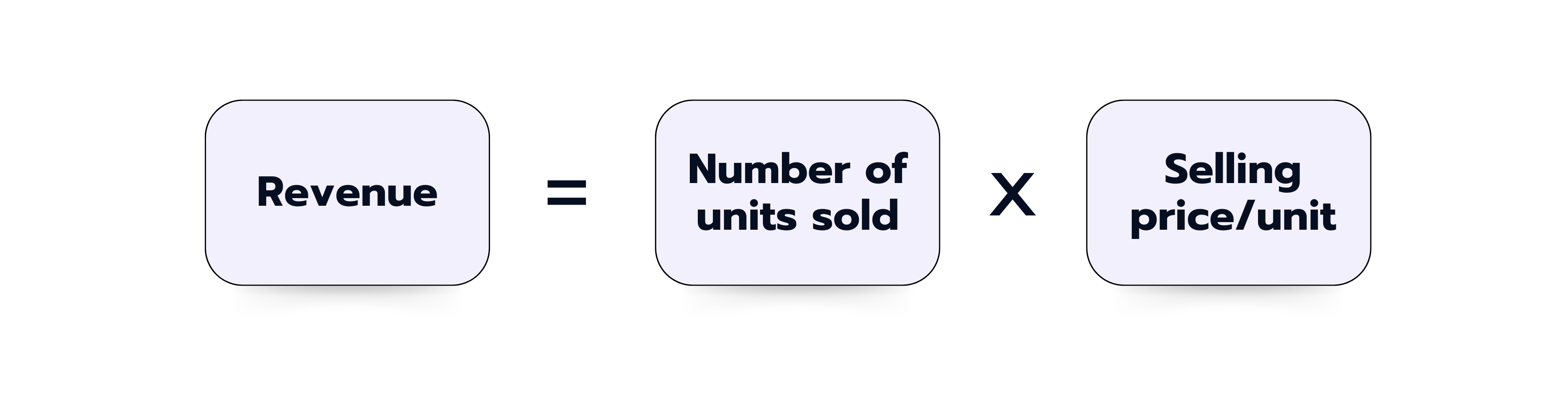 Revenue = Number of units sold × Selling price per unit