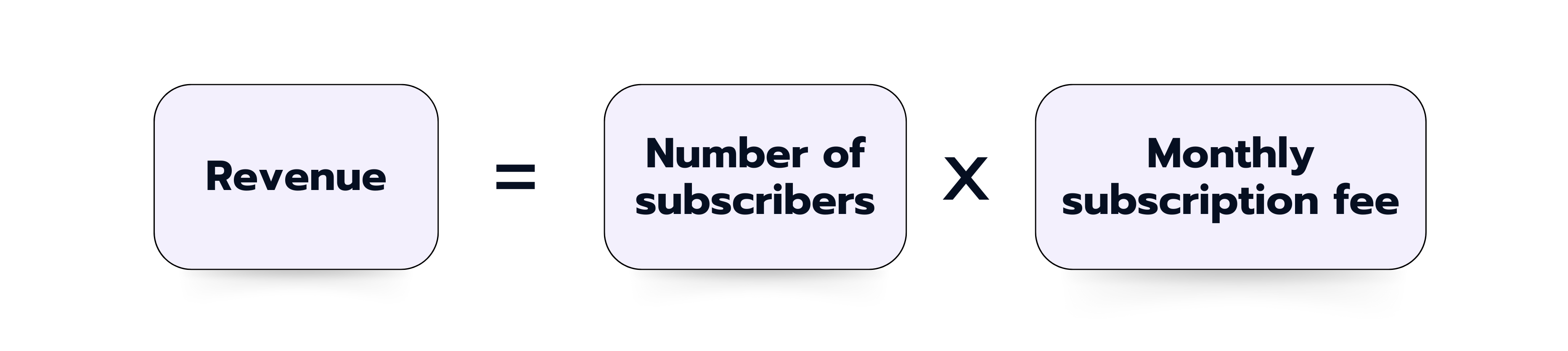 Revenue = Number of subscribers × Monthly subscription fee