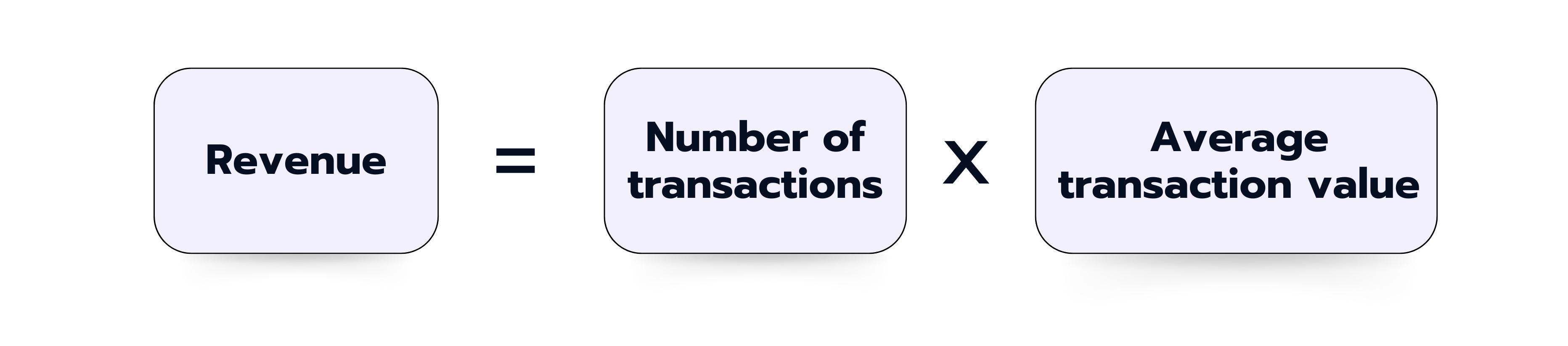 Revenue = Number of transactions × Average transaction value