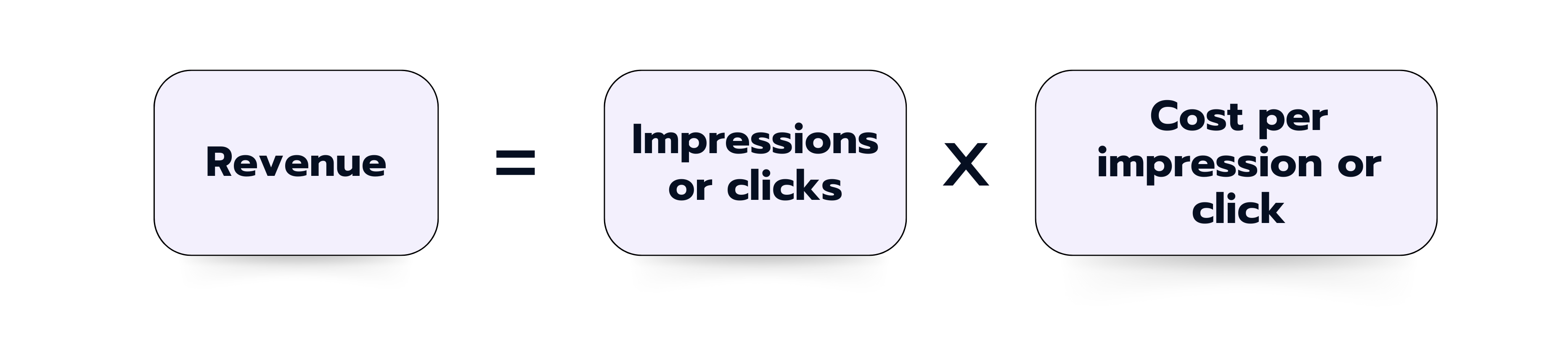 Revenue = Impressions or clicks × Cost per impression or click