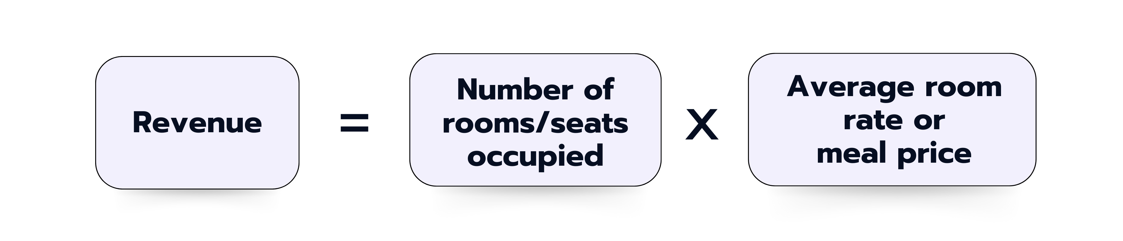 Revenue = Number of occupied rooms or seats × Average room rate or meal price