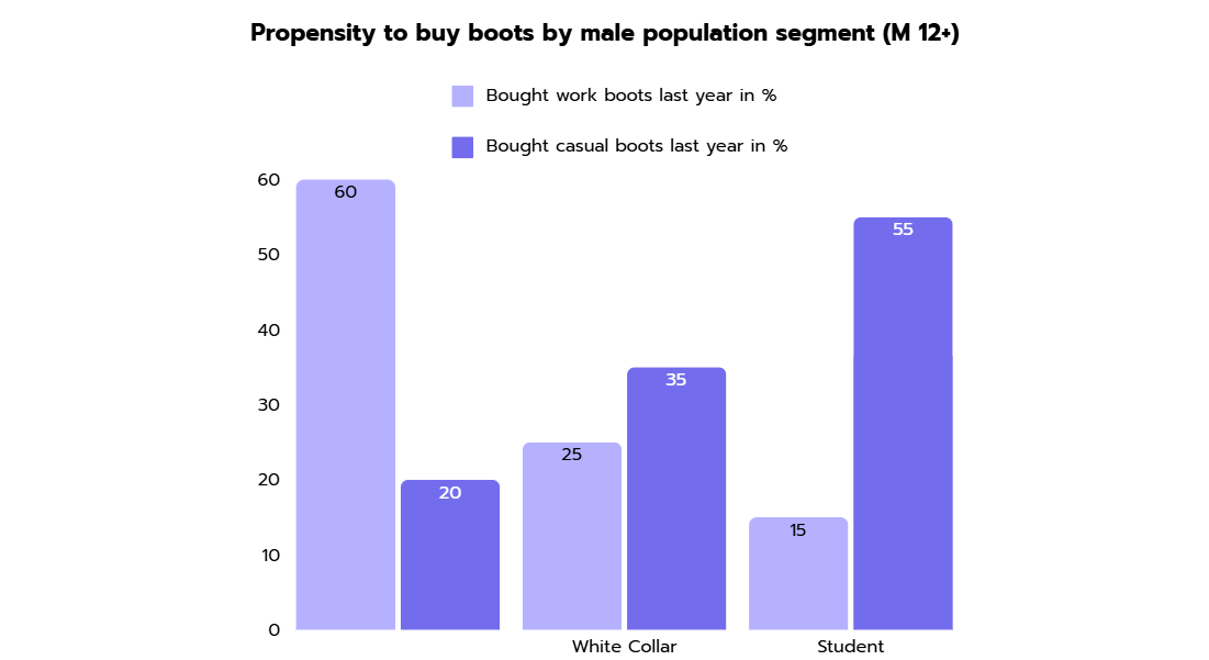 Table displaying population sizes (11M, 12M, 7M) and the average prices paid for boots (140€, 130€, 110€).