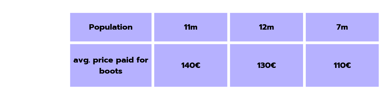 Table displaying population sizes (11M, 12M, 7M) and the average prices paid for boots (140€, 130€, 110€).