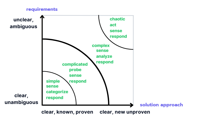 A detailed Stacey Matrix diagram categorizing projects into simple, complicated, complex, and chaotic based on requirements and solution approach.