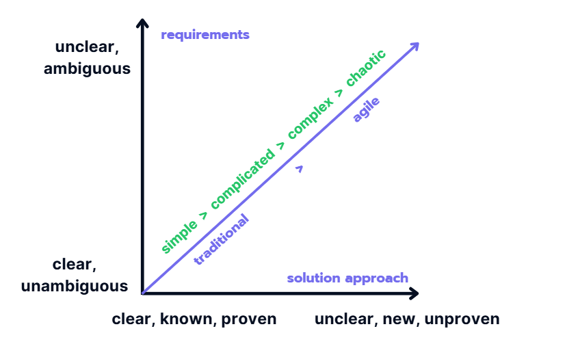 The Stacey Matrix, illustrating project complexity based on clarity of requirements and solution approach.