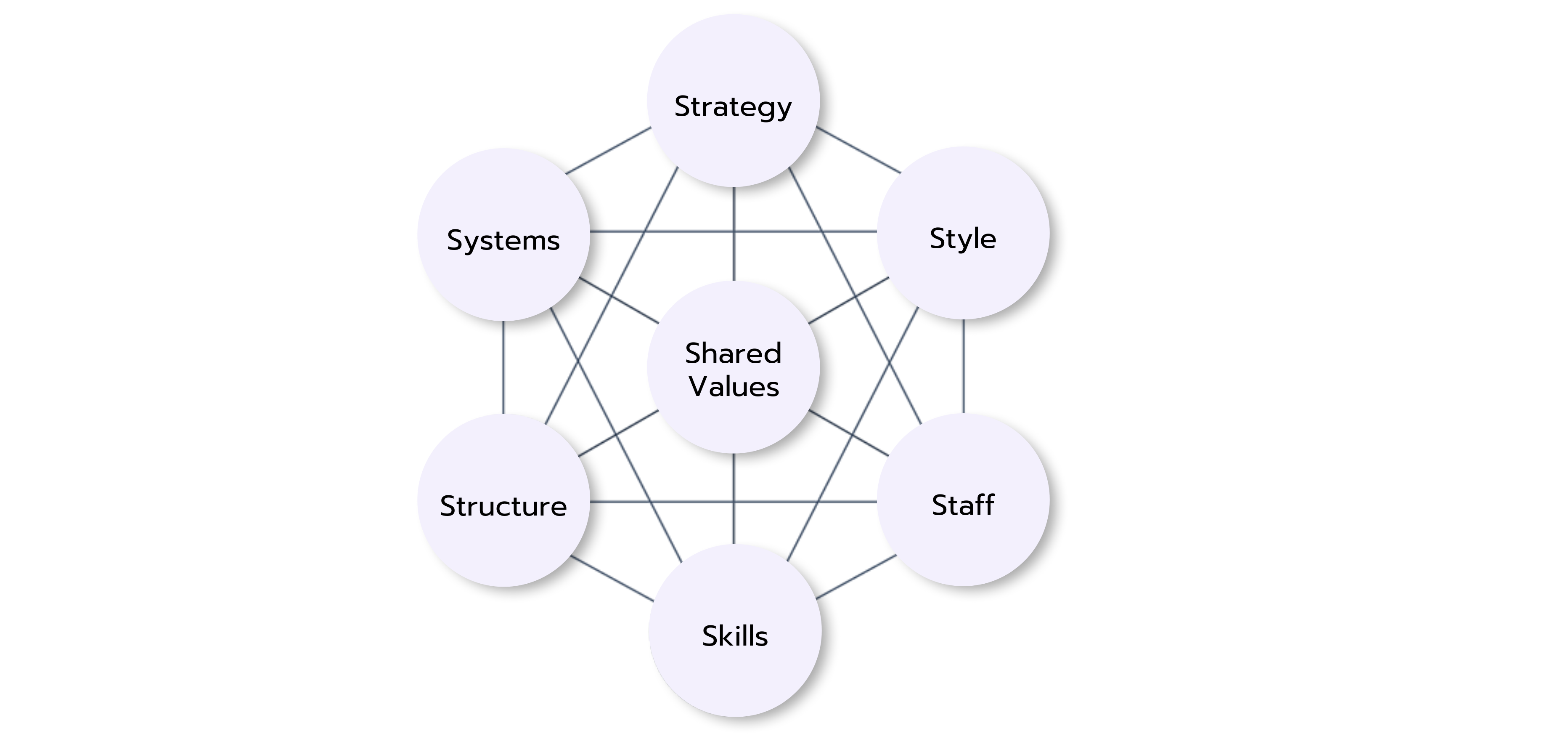 The image shows the McKinsey 7S Framework, which consists of seven interconnected elements.