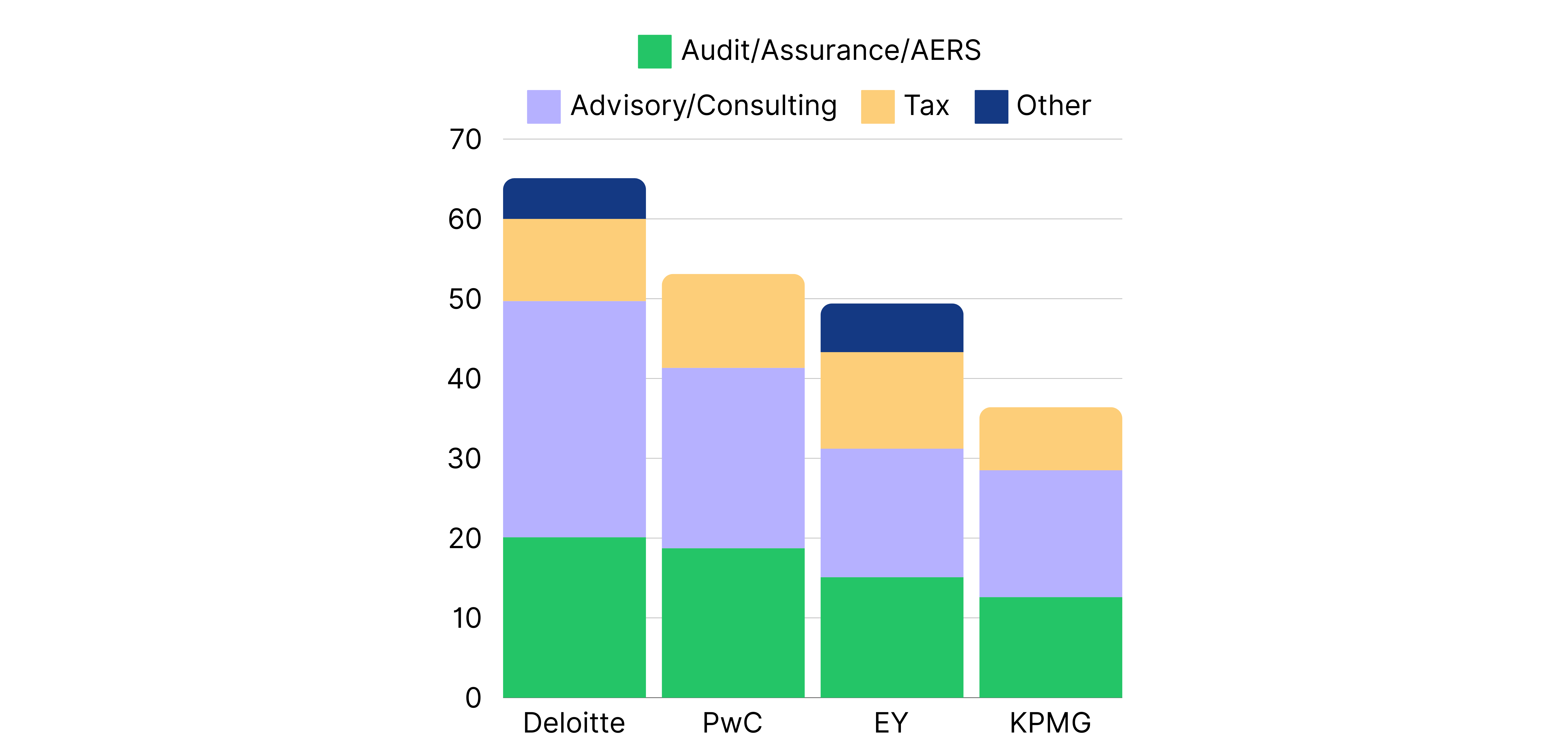 What Are the Differences Between the Big 4 KPMG, PwC, EY, Deloitte