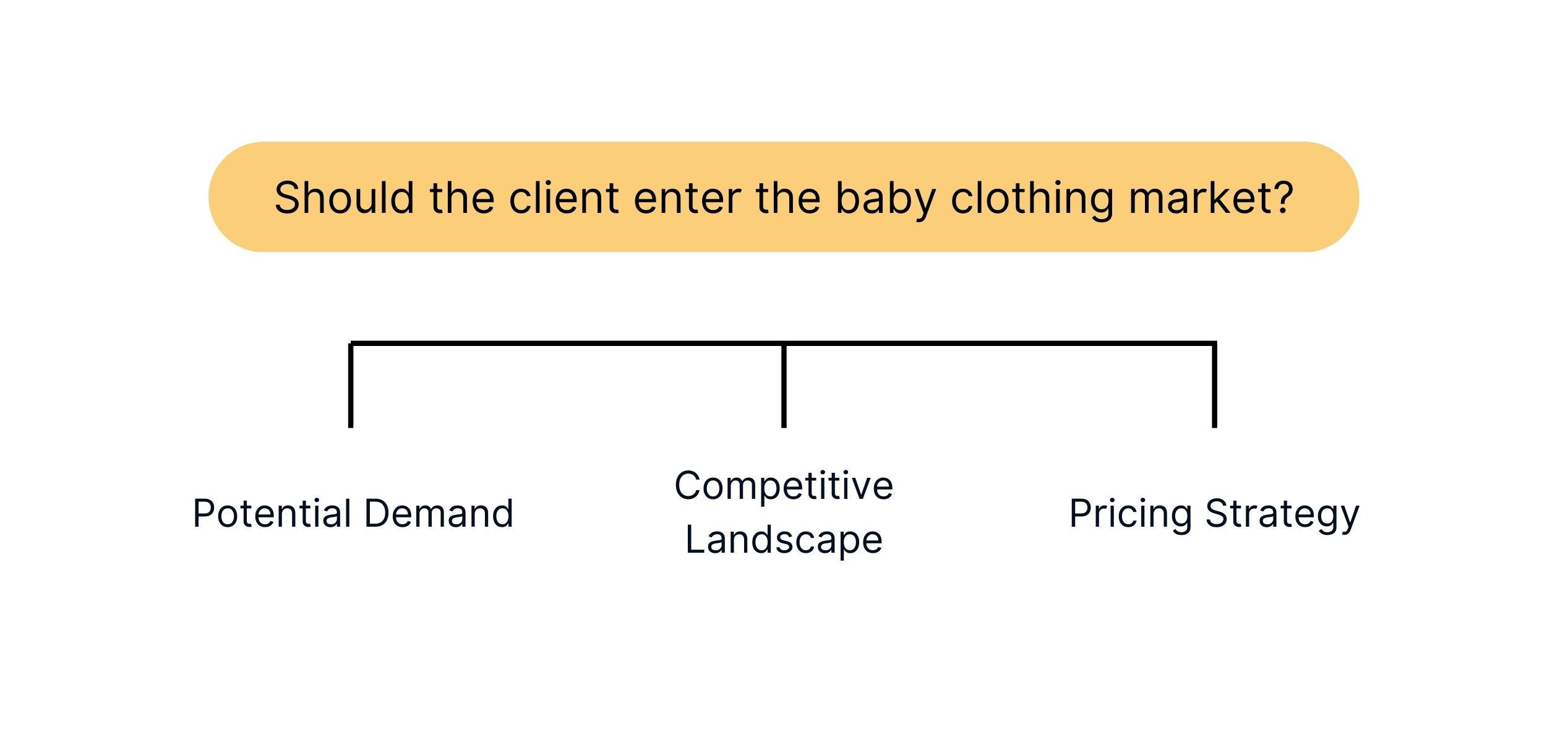 How to communicate your structure