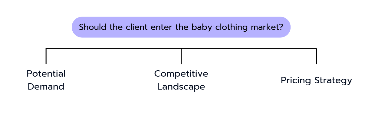 A decision tree evaluating market entry for baby clothing based on demand, competition, and pricing strategy.