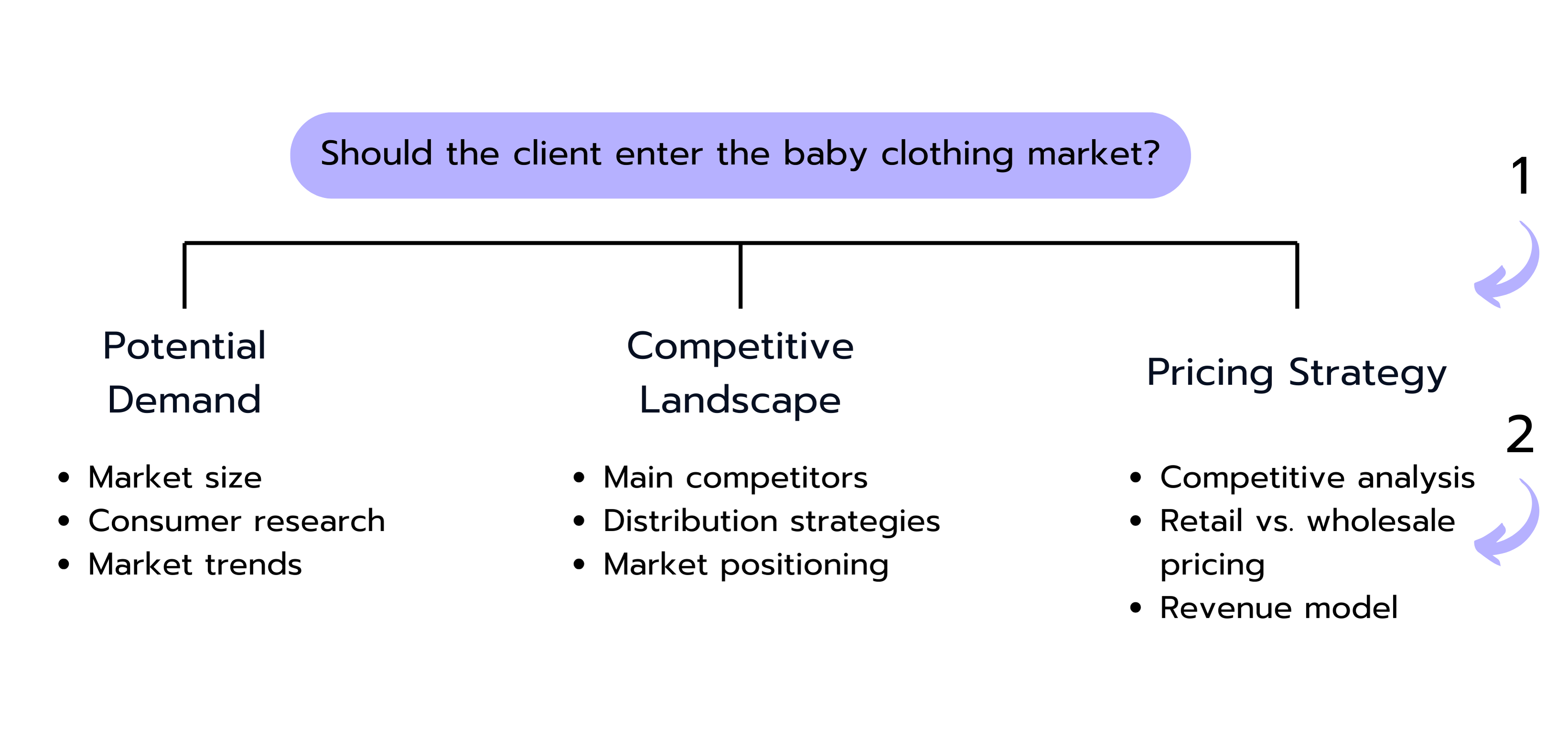  A decision tree analyzing market entry for baby clothing based on demand, competition, and pricing strategy, with key factors listed under each category.