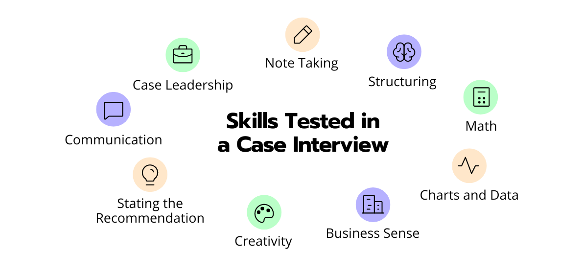 Mind Map of the essential skills tested in case interviews (listed below)