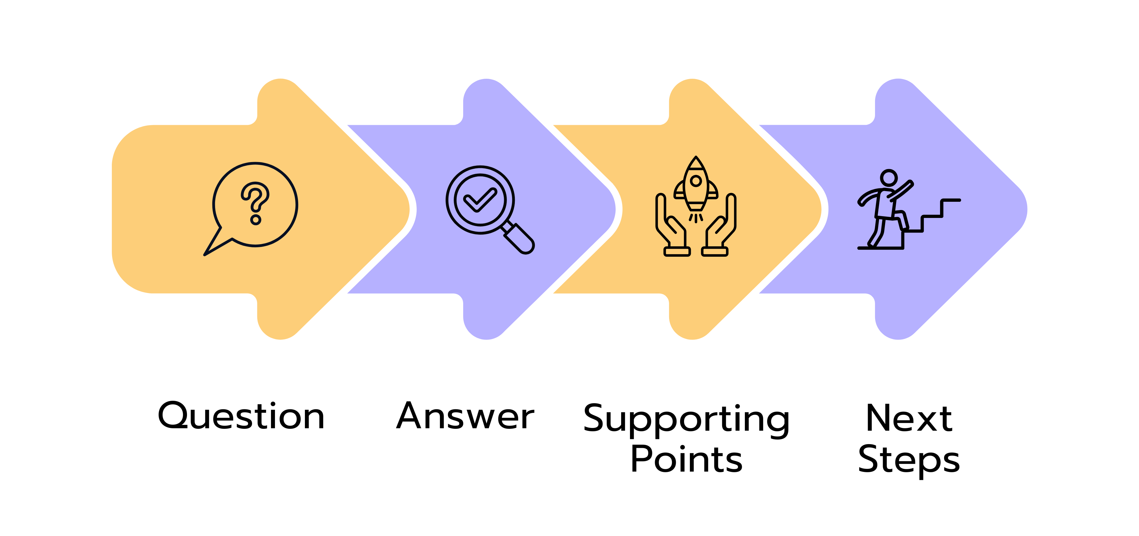 The picture shows the 4 steps to formulate a strong recommendation.