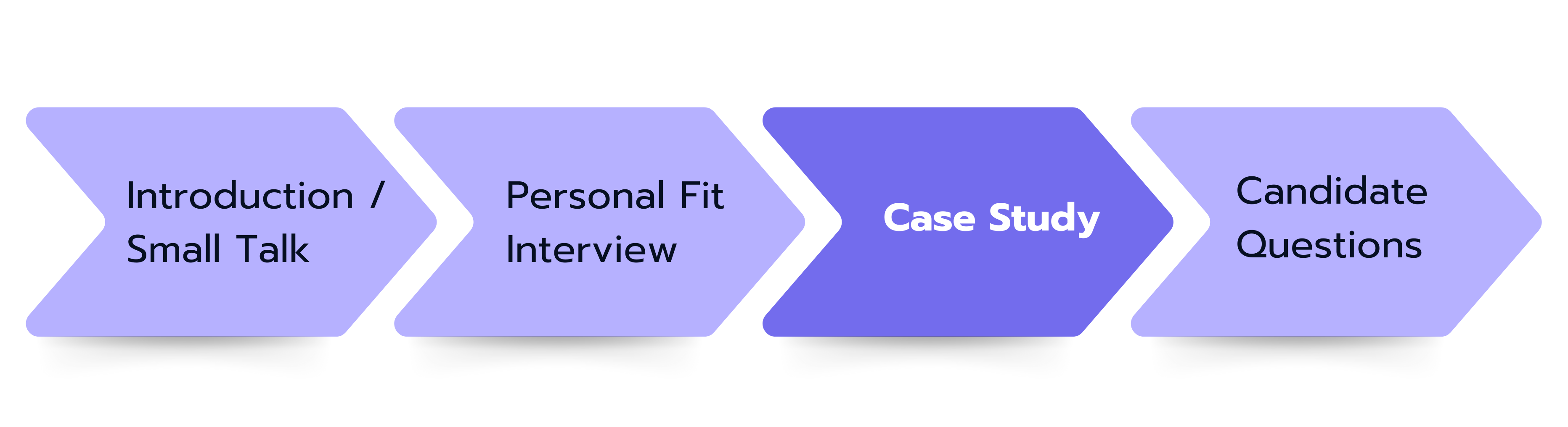 The graph shows the process of a case-interview, based on 4 steps.