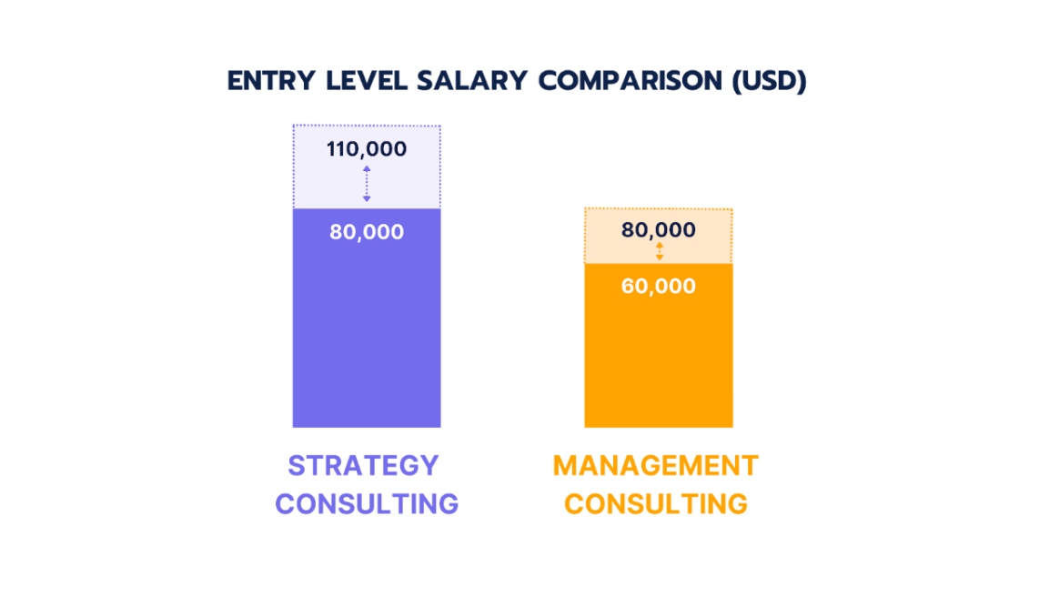 salaries in management and strategy consulting