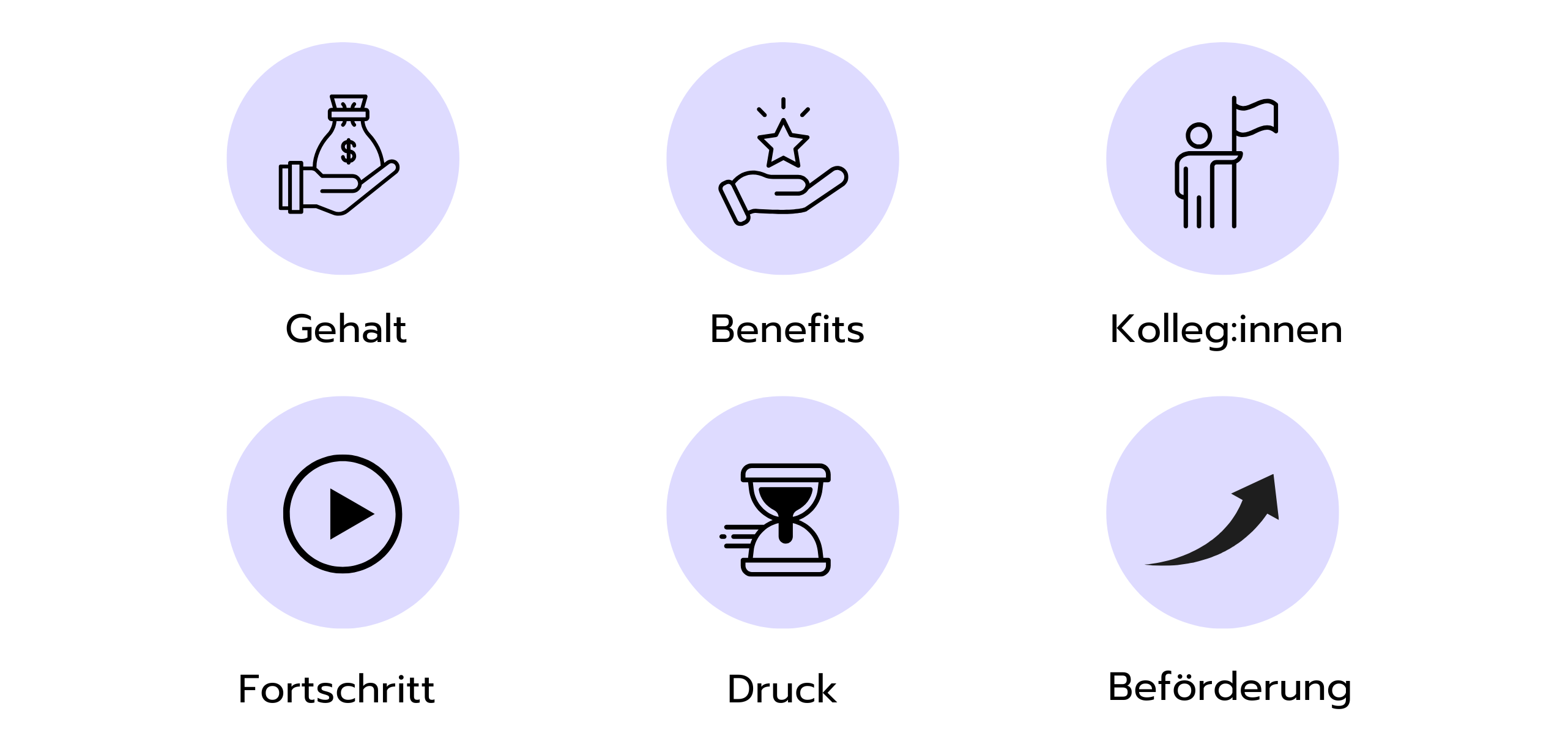 Grafik mit sechs Gründen, warum eine Karriere in der Unternehmensberatung attraktiv ist: Gehalt, Benefits, Kolleg:innen, Fortschritt, Druck und Beförderung.