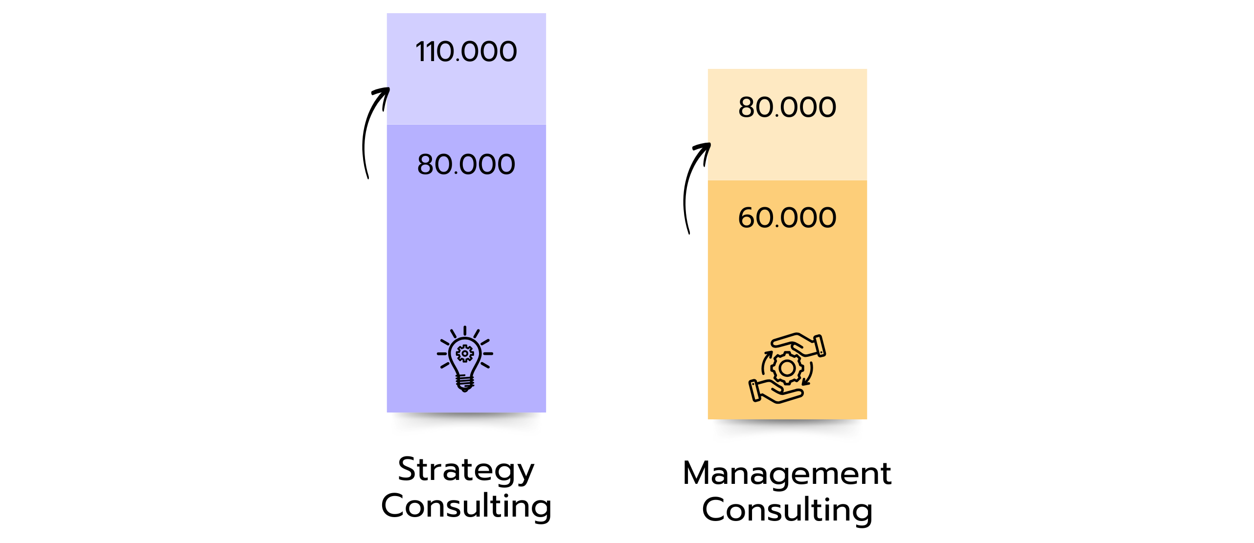 Gehaltsvergleich: Strategy Consulting 80k–110k $, Management Consulting 60k–80k $.