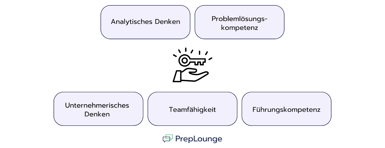 Grafik mit Schlüsselkompetenzen für Consulting-Bewerbungen: Analytisches Denken, Problemlösungskompetenz, Unternehmerisches Denken, Teamfähigkeit und Führungskompetenz. In der Mitte ein Symbol mit Hand und Schlüssel.