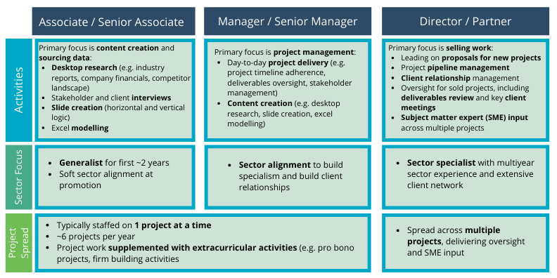 Consulting Career Path Roles Salary Progression