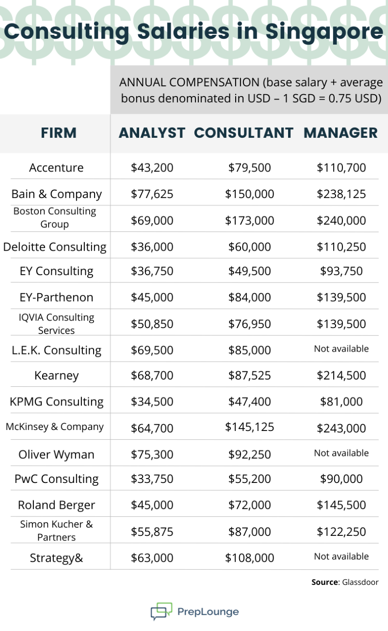 Consultant Salary In Singapore How Much Money Can You Make 